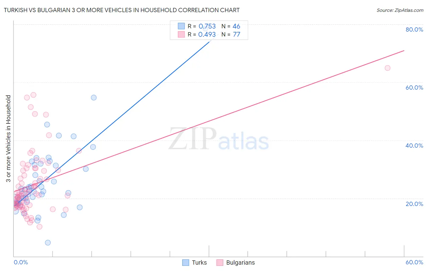 Turkish vs Bulgarian 3 or more Vehicles in Household