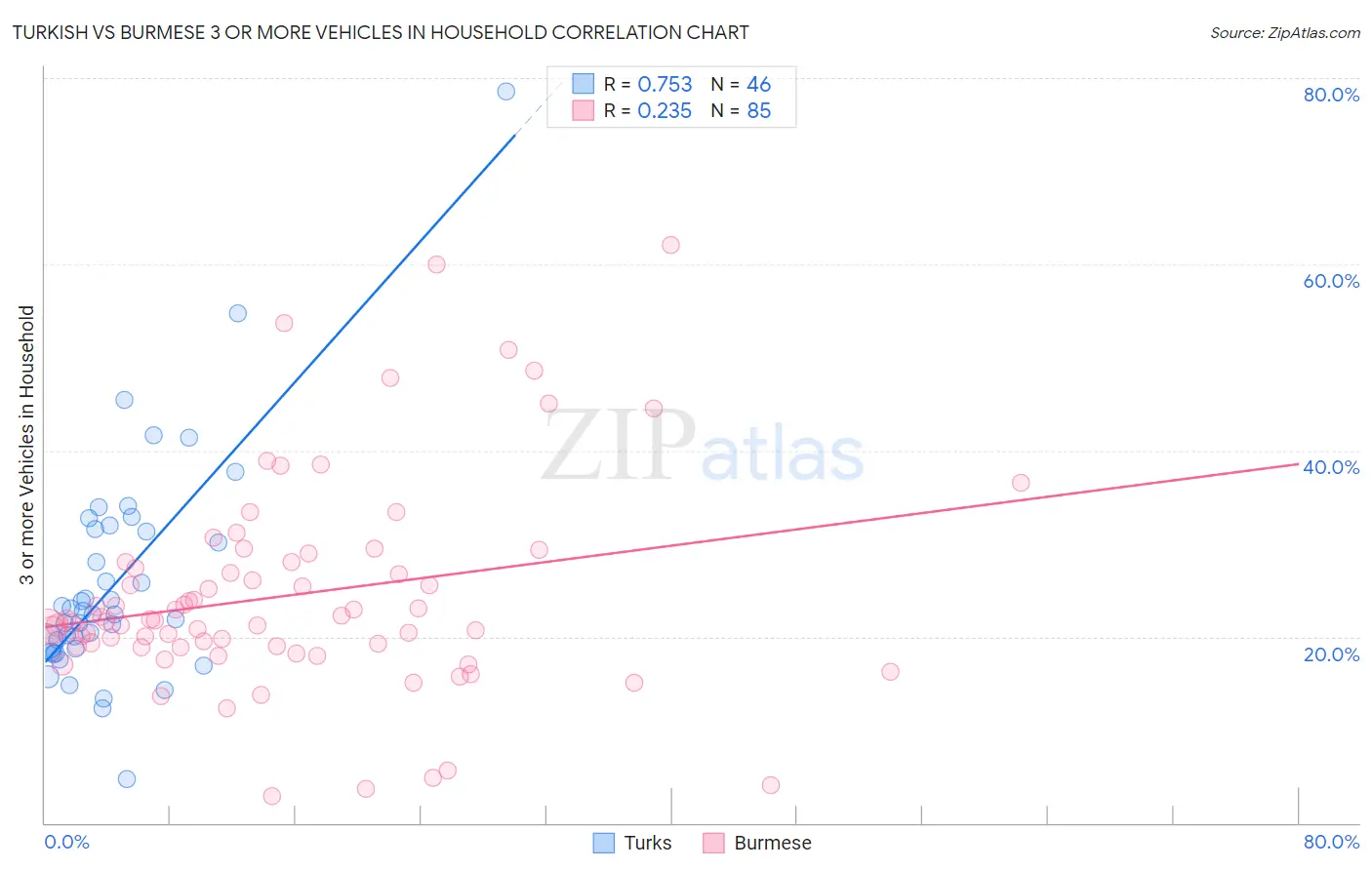 Turkish vs Burmese 3 or more Vehicles in Household