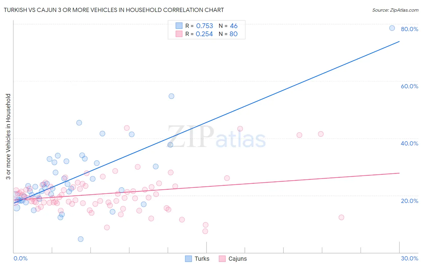 Turkish vs Cajun 3 or more Vehicles in Household