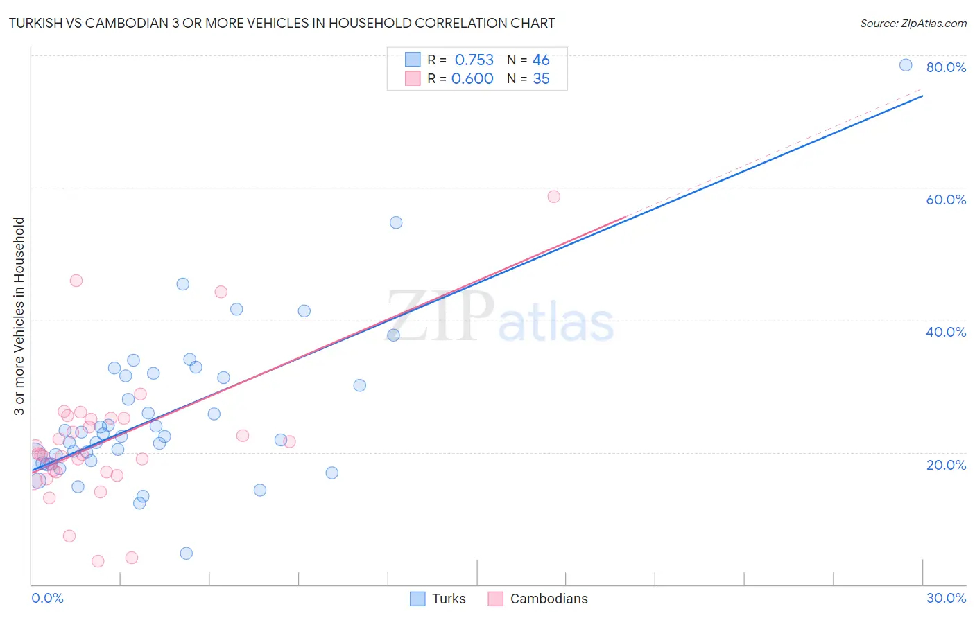 Turkish vs Cambodian 3 or more Vehicles in Household