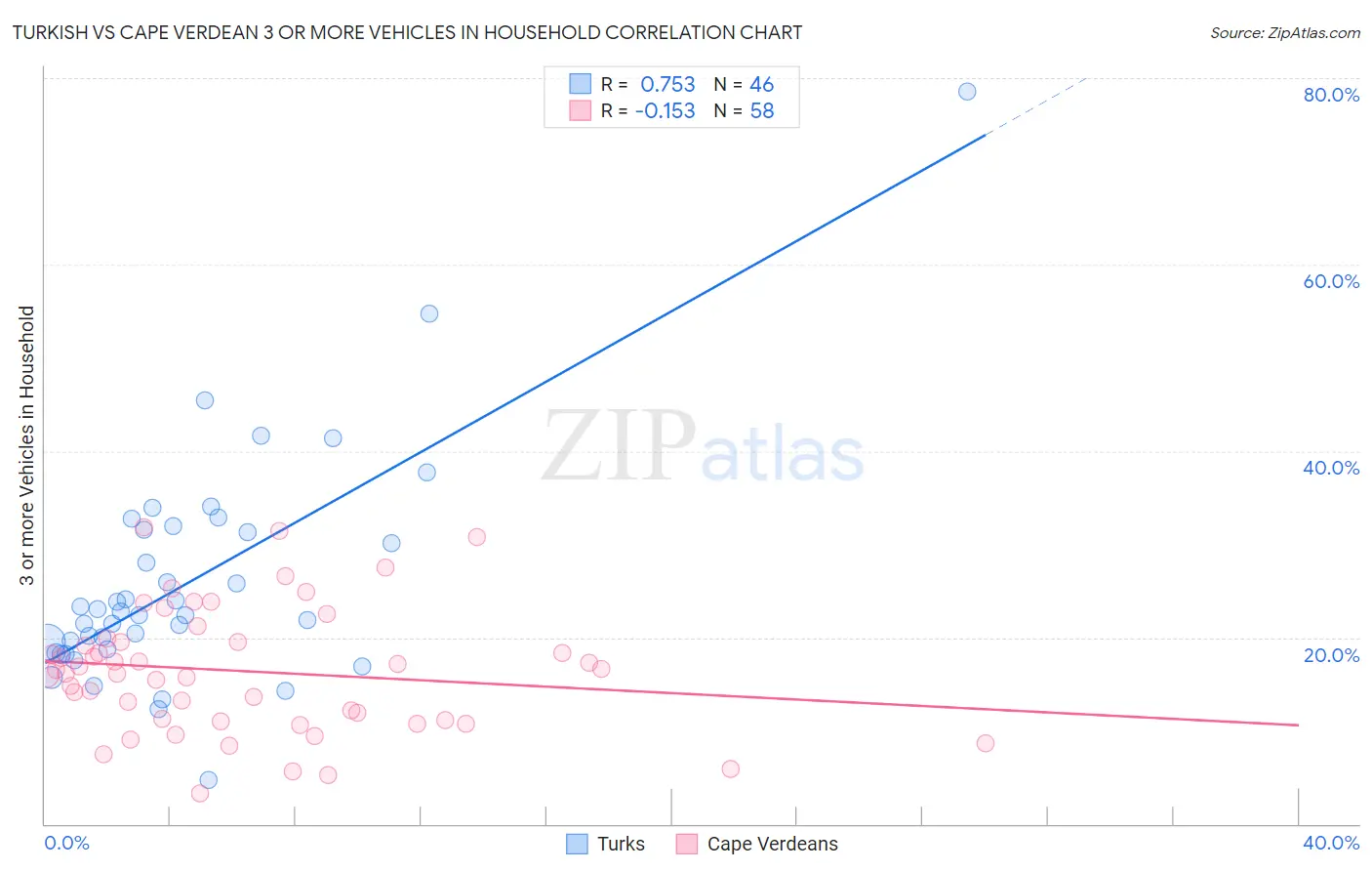 Turkish vs Cape Verdean 3 or more Vehicles in Household