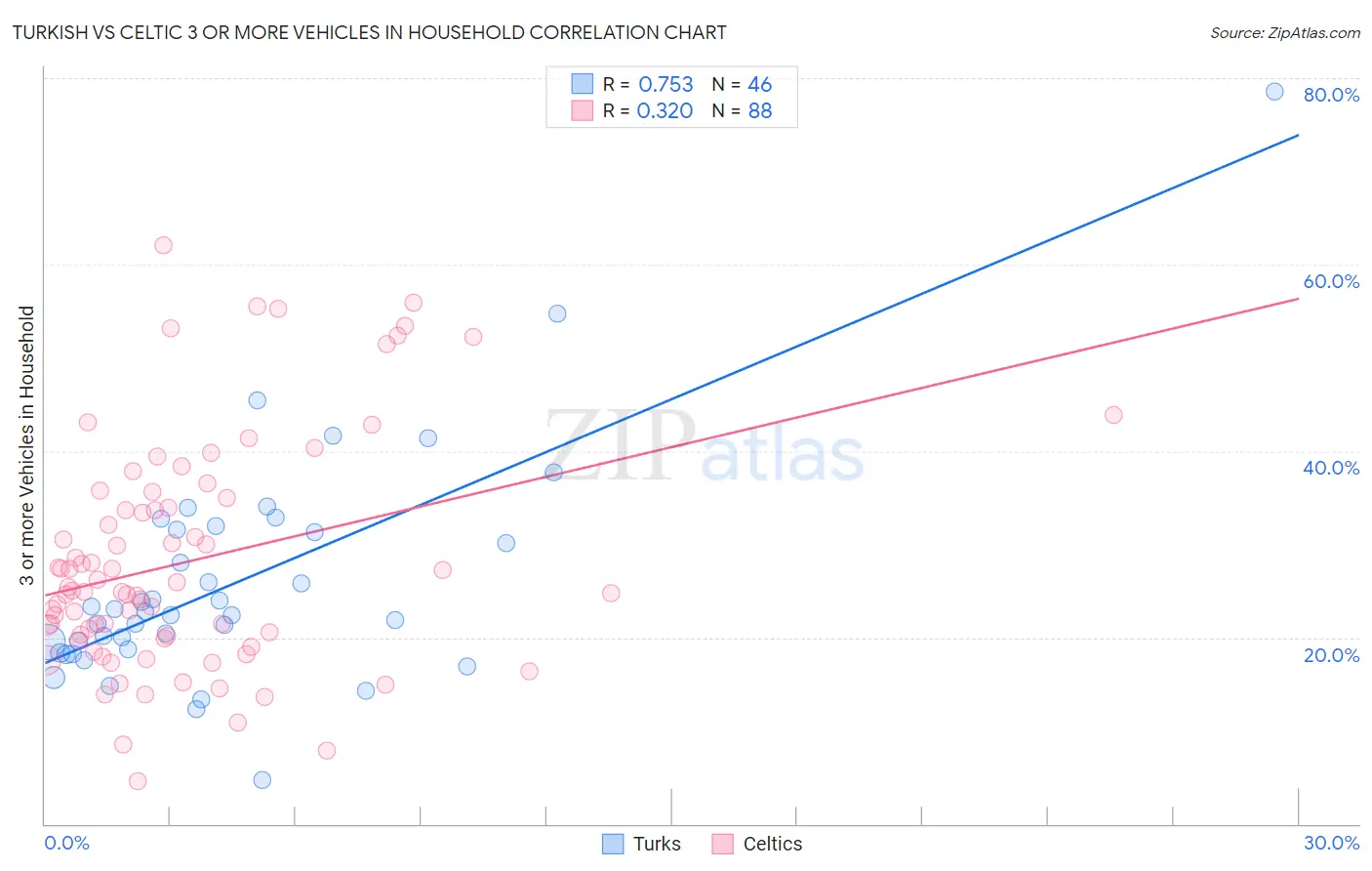 Turkish vs Celtic 3 or more Vehicles in Household