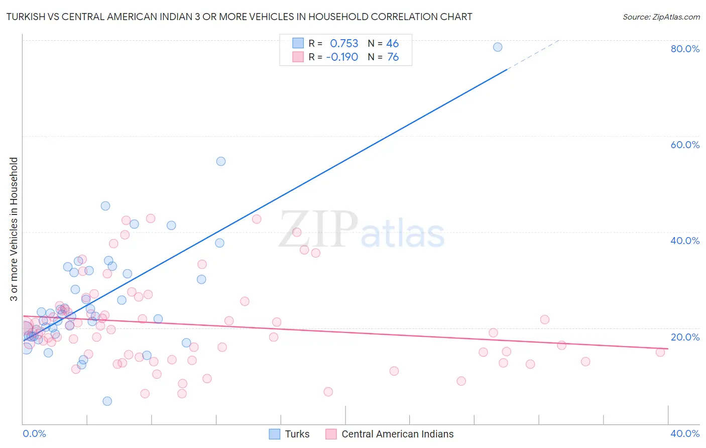 Turkish vs Central American Indian 3 or more Vehicles in Household