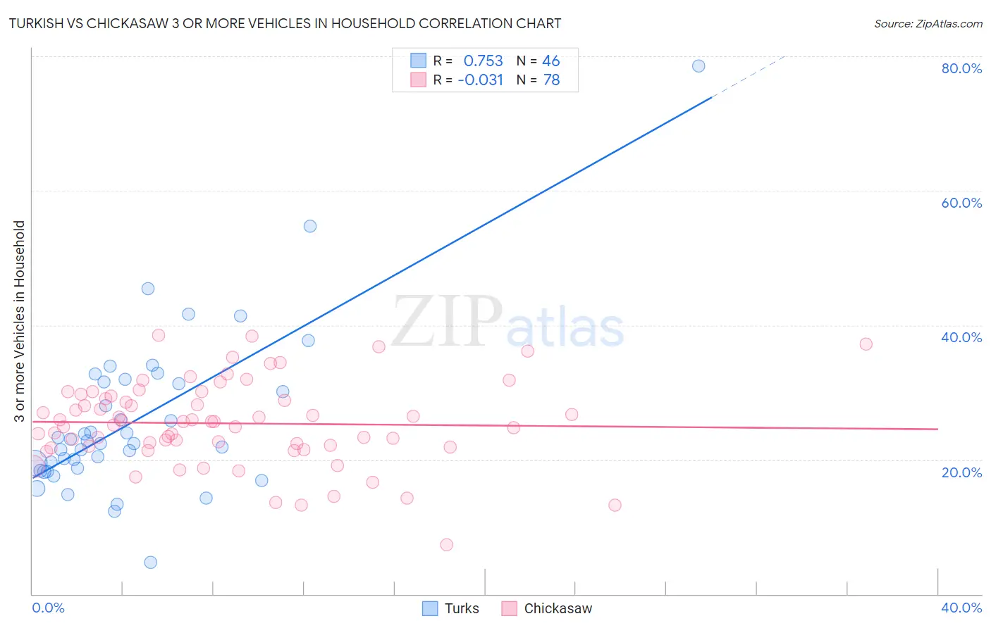 Turkish vs Chickasaw 3 or more Vehicles in Household