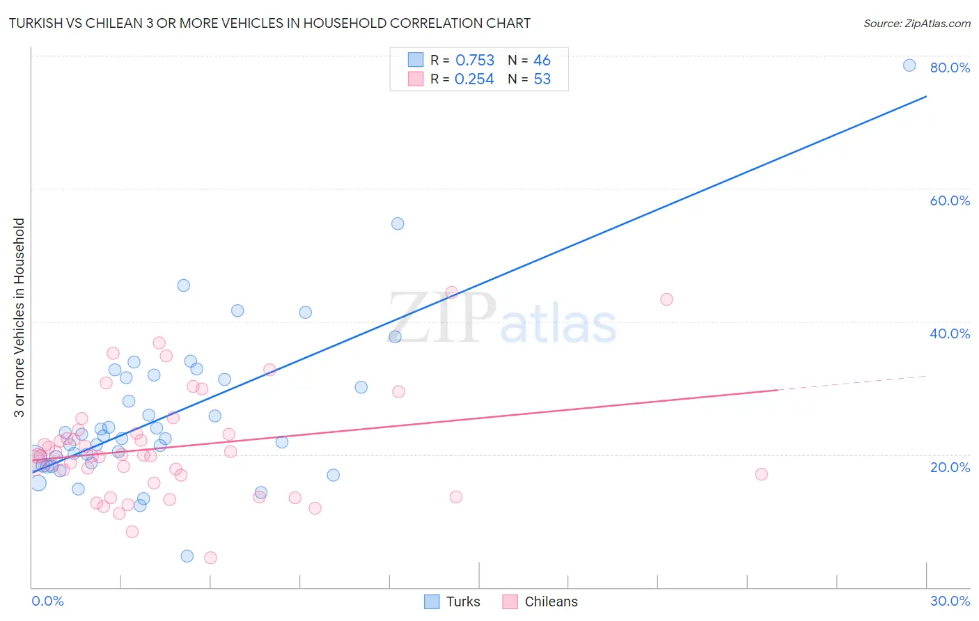 Turkish vs Chilean 3 or more Vehicles in Household