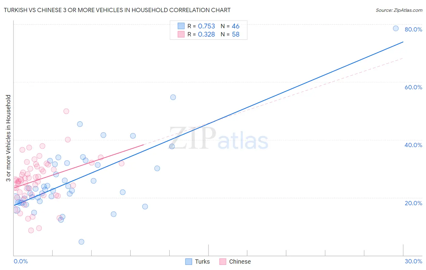 Turkish vs Chinese 3 or more Vehicles in Household