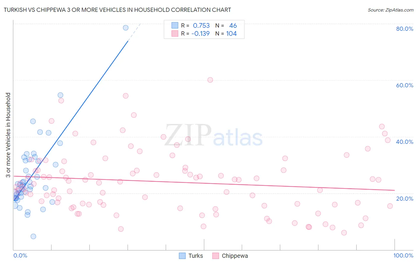 Turkish vs Chippewa 3 or more Vehicles in Household