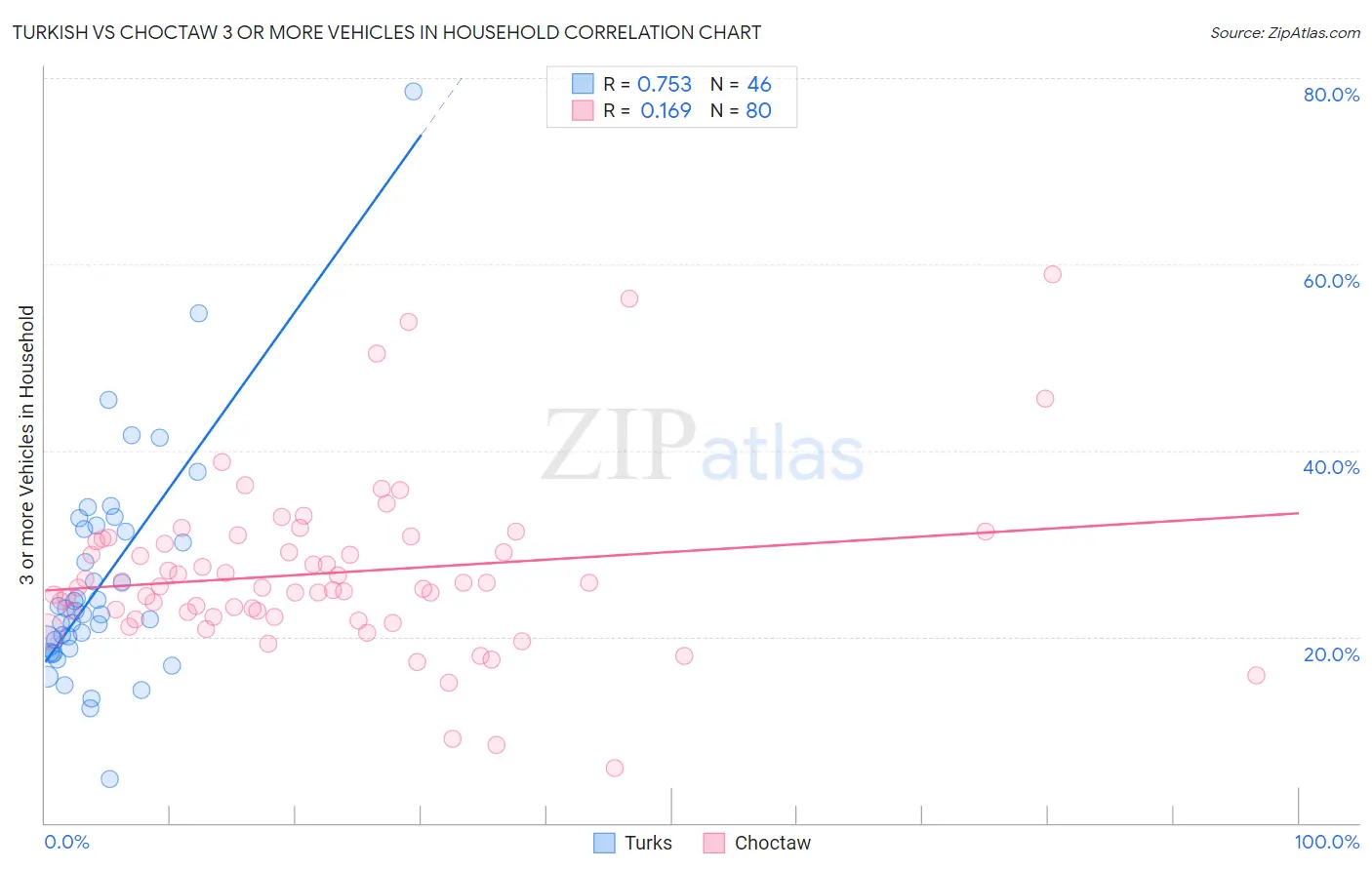 Turkish vs Choctaw 3 or more Vehicles in Household