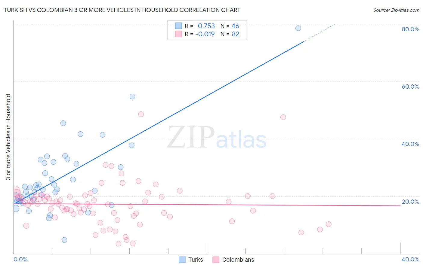 Turkish vs Colombian 3 or more Vehicles in Household