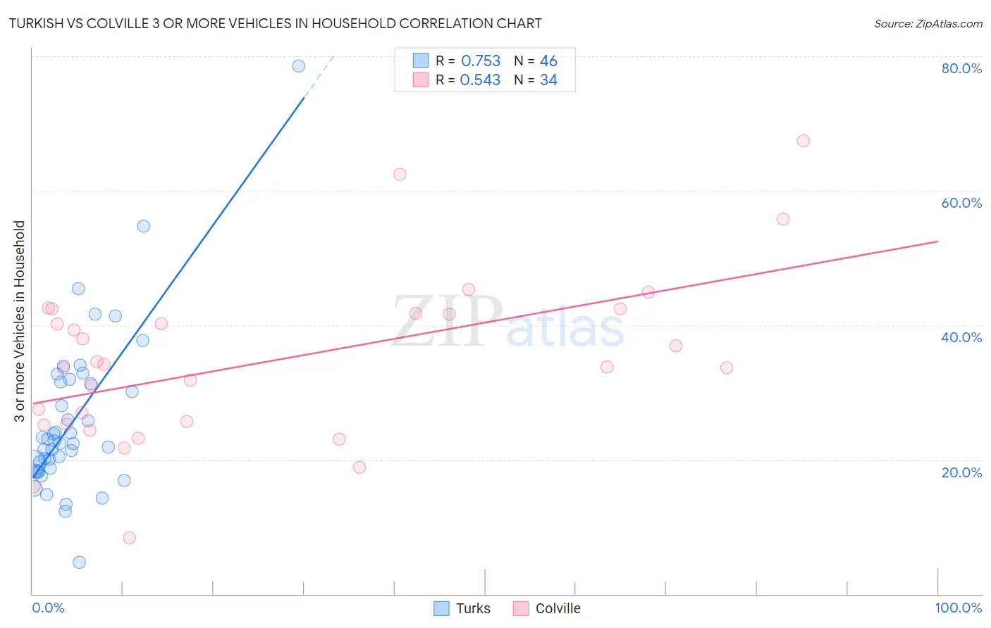 Turkish vs Colville 3 or more Vehicles in Household