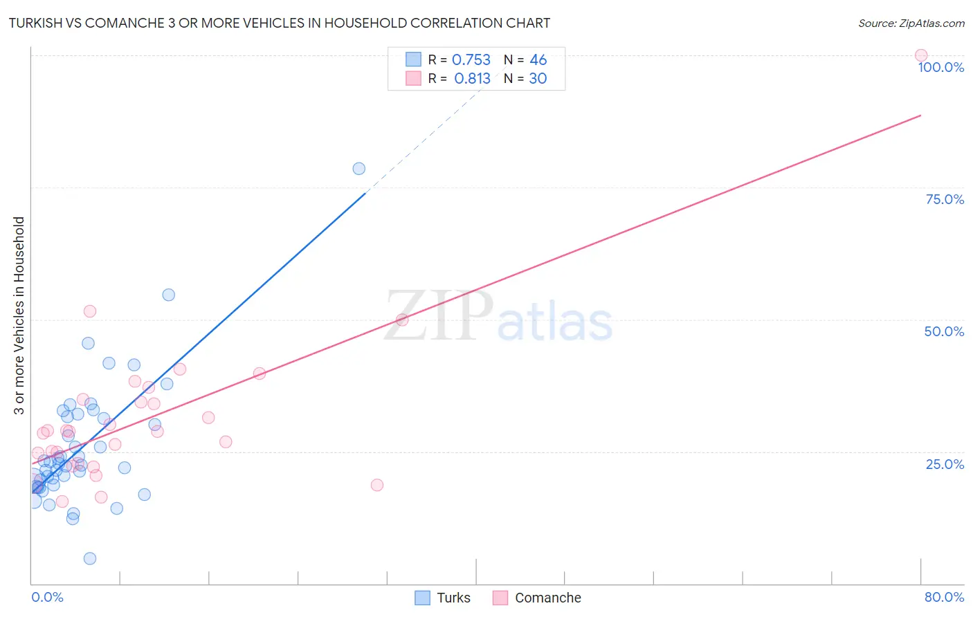 Turkish vs Comanche 3 or more Vehicles in Household