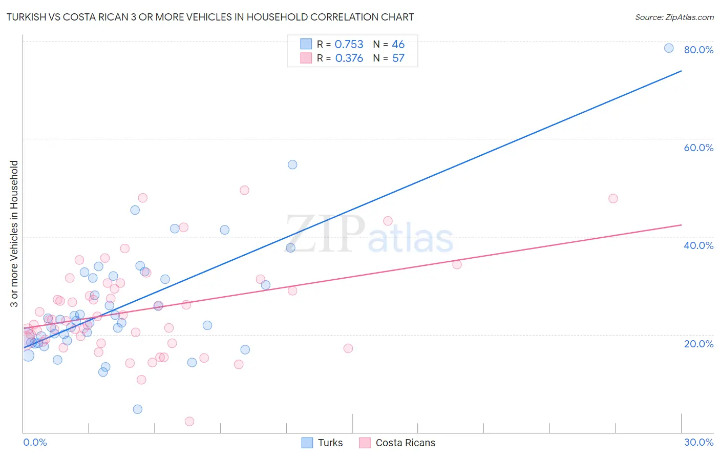 Turkish vs Costa Rican 3 or more Vehicles in Household