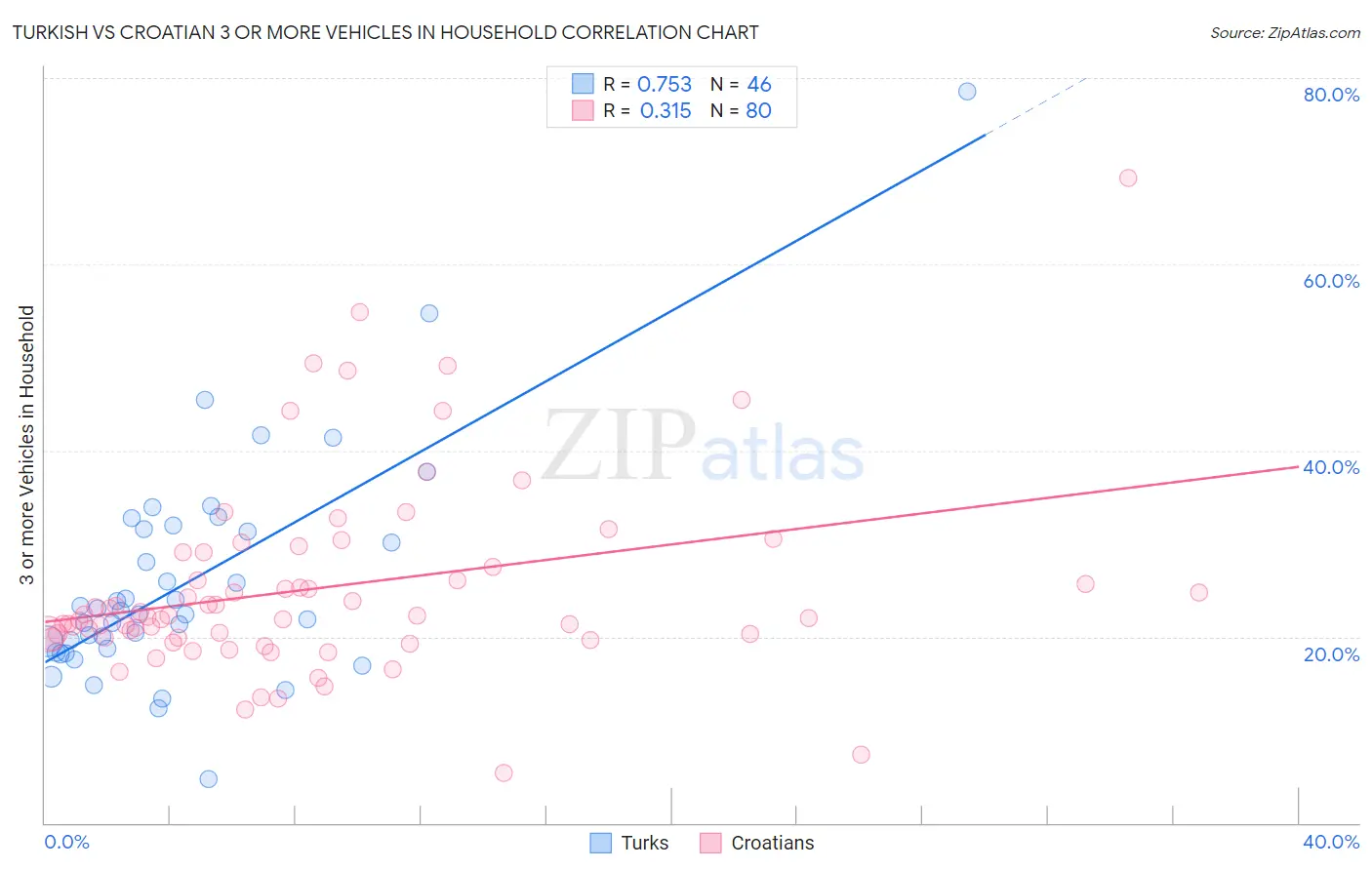 Turkish vs Croatian 3 or more Vehicles in Household
