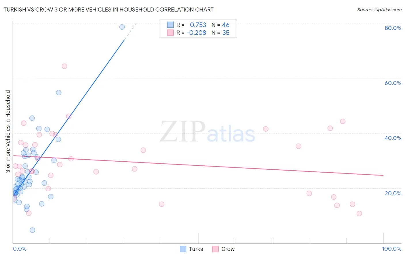 Turkish vs Crow 3 or more Vehicles in Household