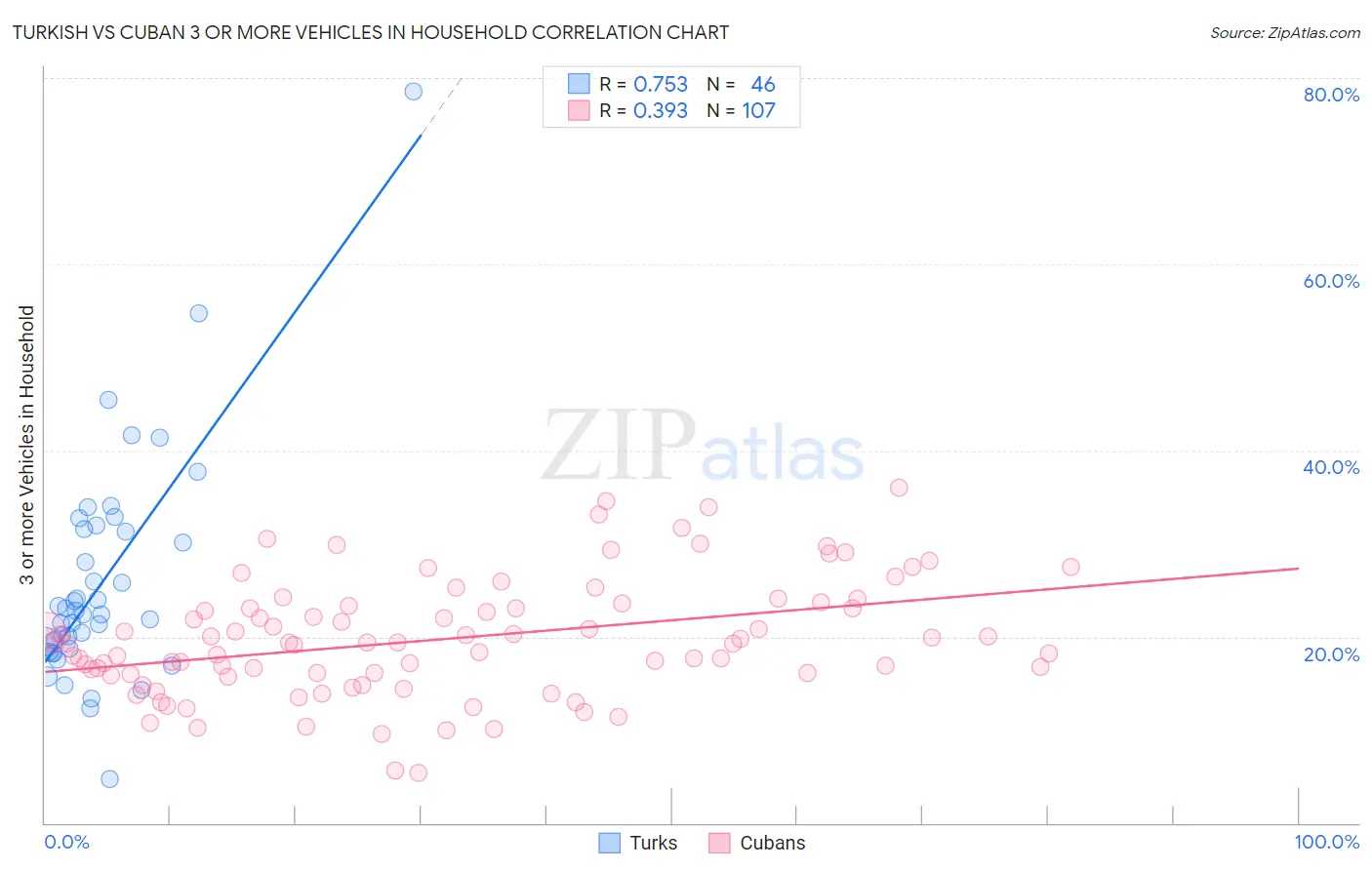 Turkish vs Cuban 3 or more Vehicles in Household