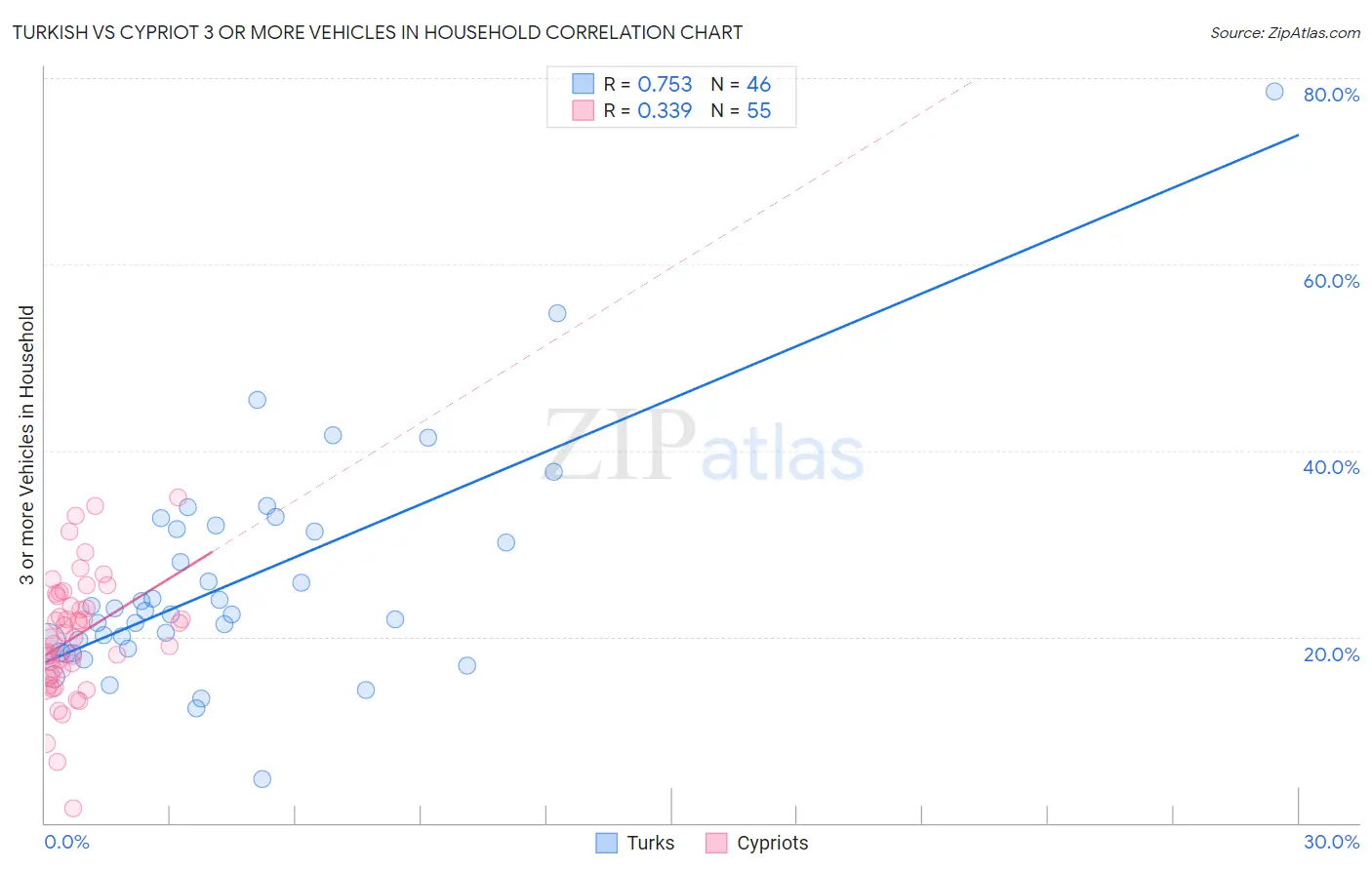 Turkish vs Cypriot 3 or more Vehicles in Household