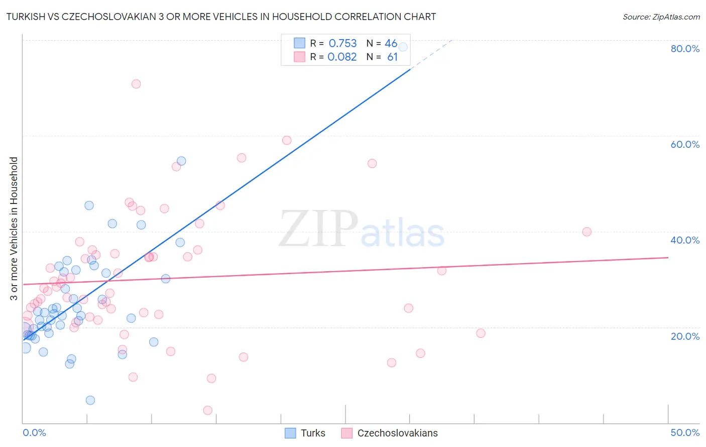 Turkish vs Czechoslovakian 3 or more Vehicles in Household