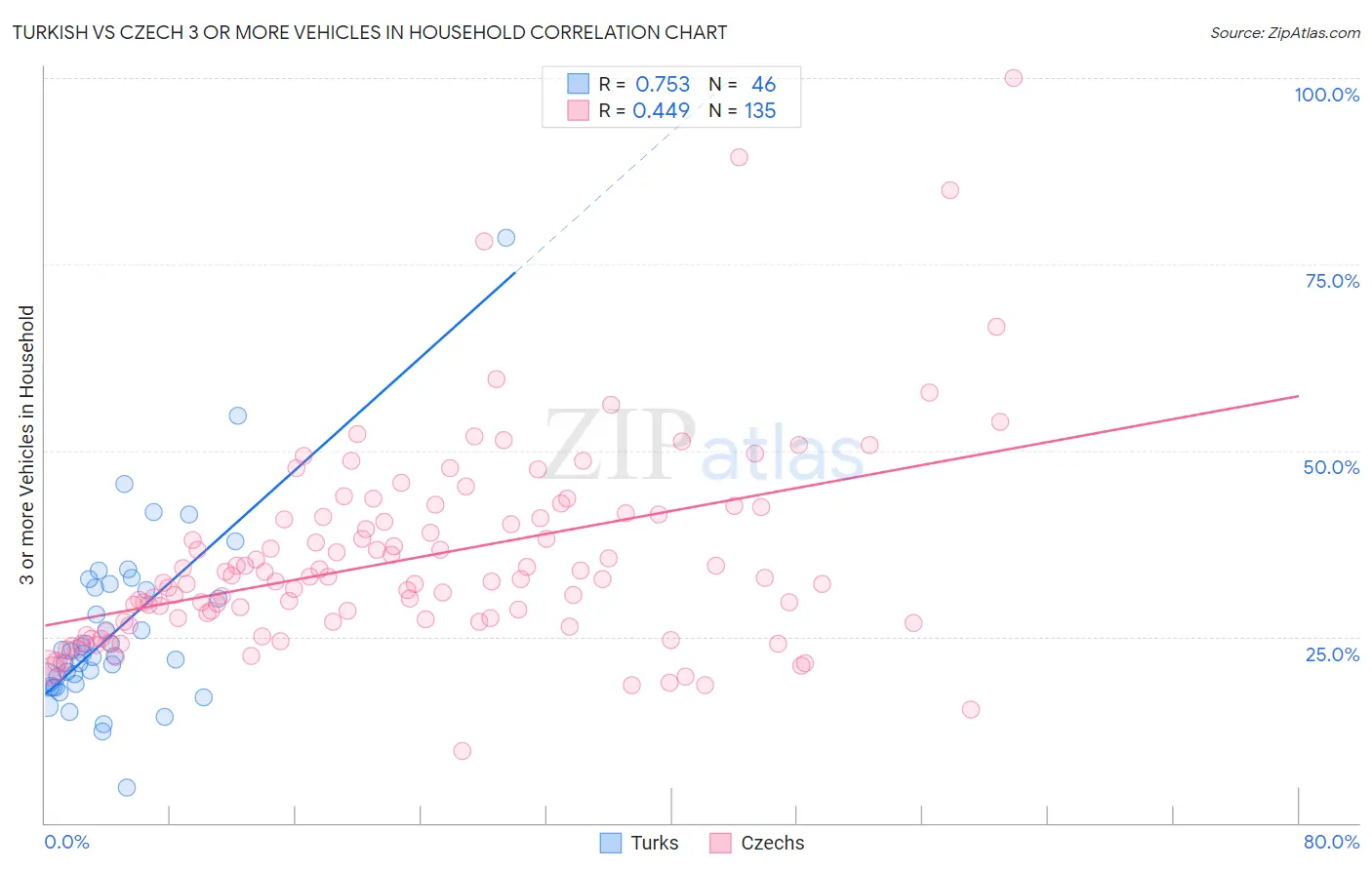 Turkish vs Czech 3 or more Vehicles in Household