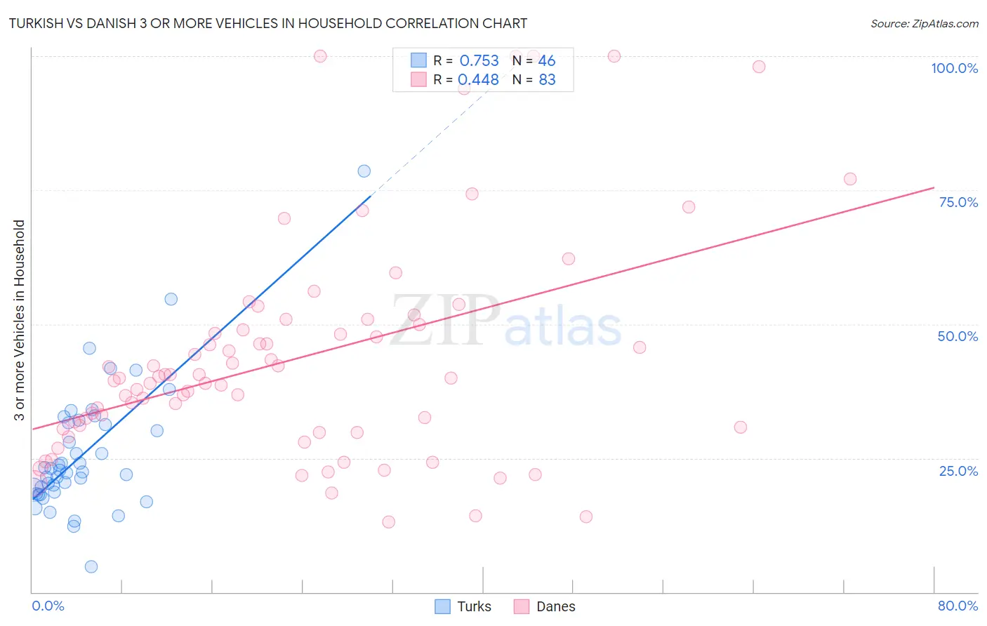 Turkish vs Danish 3 or more Vehicles in Household