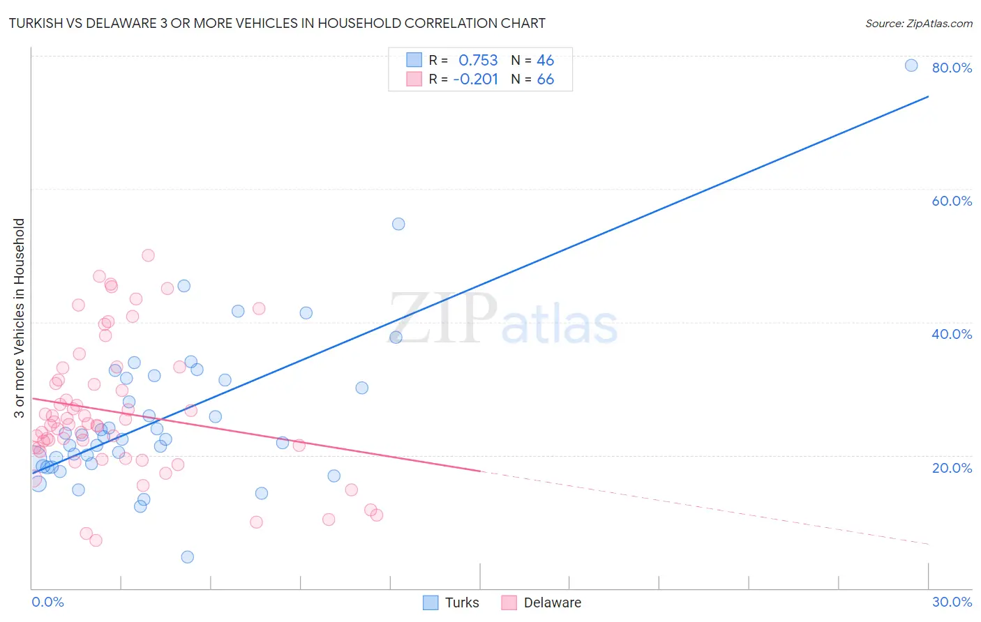 Turkish vs Delaware 3 or more Vehicles in Household