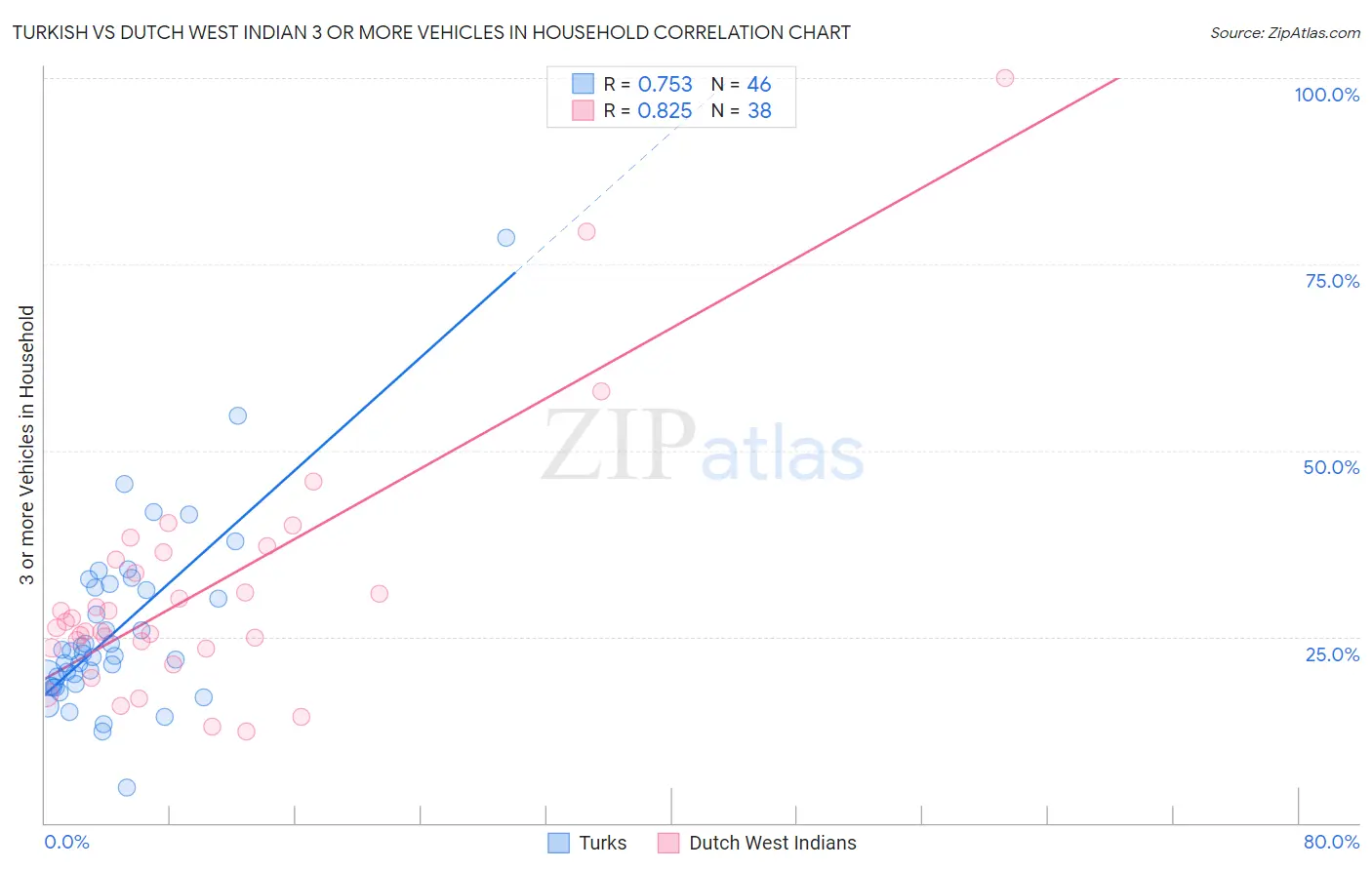 Turkish vs Dutch West Indian 3 or more Vehicles in Household