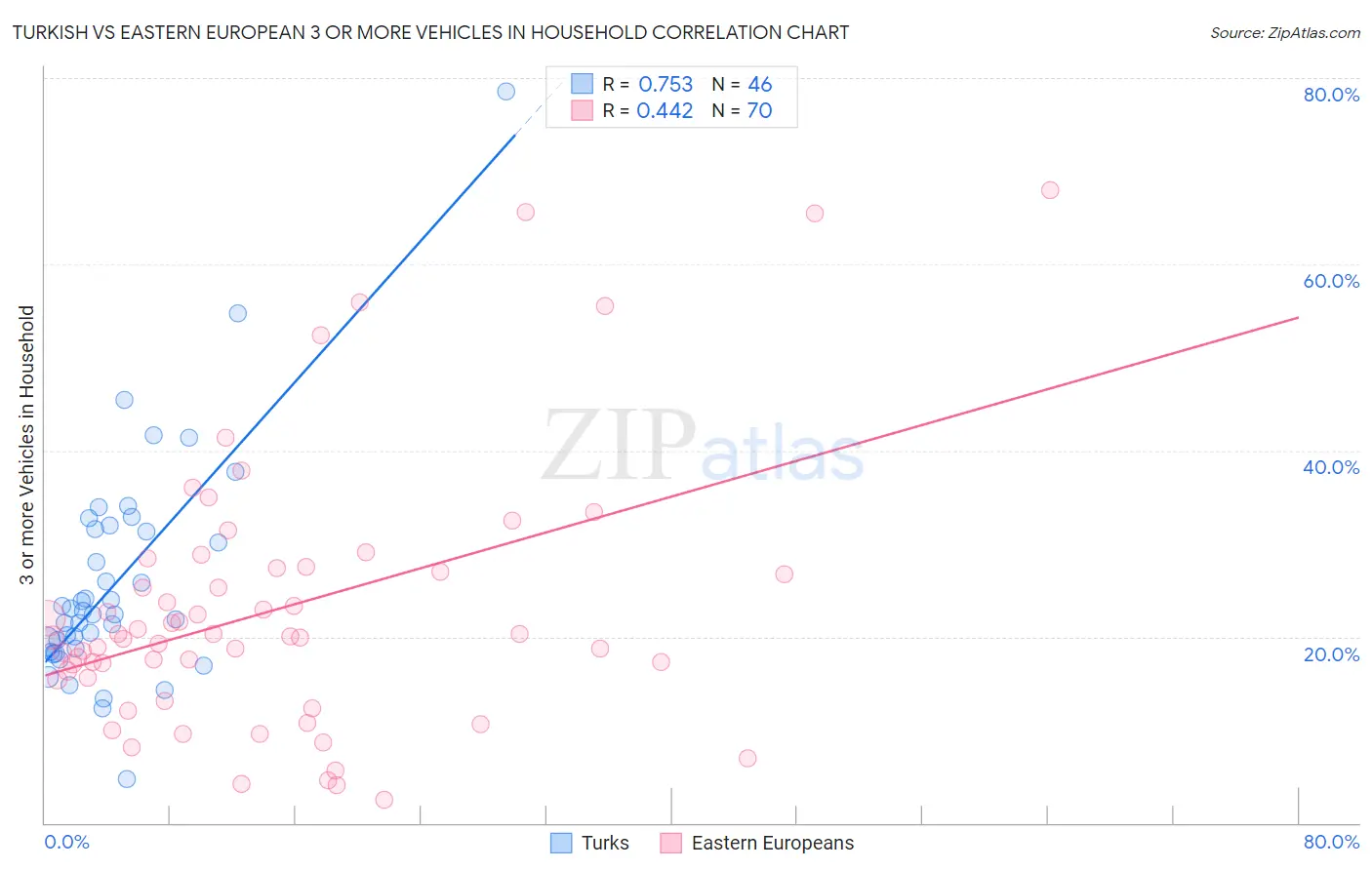 Turkish vs Eastern European 3 or more Vehicles in Household