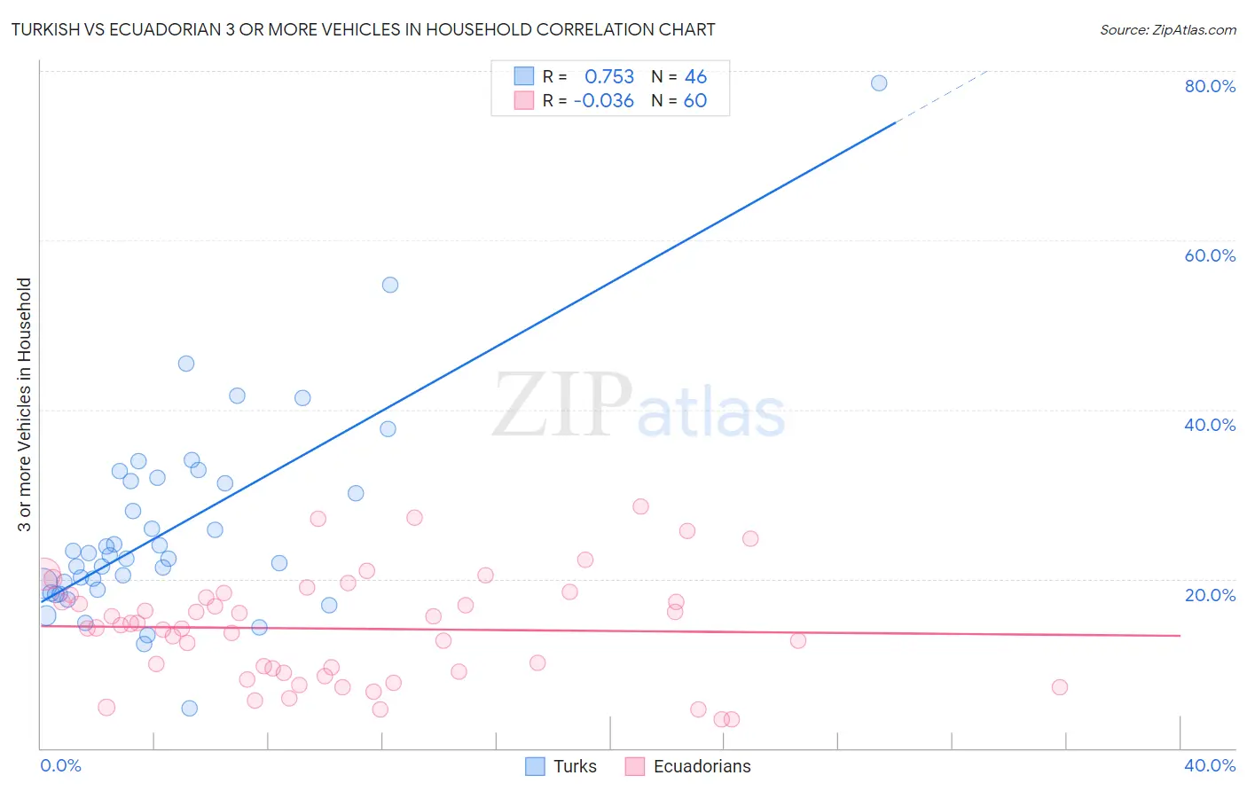 Turkish vs Ecuadorian 3 or more Vehicles in Household