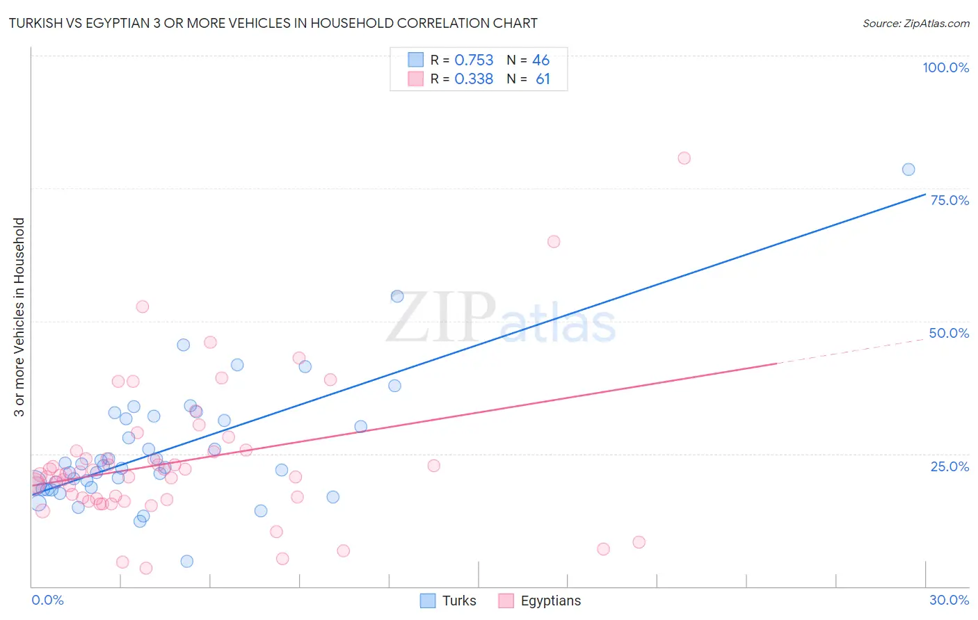 Turkish vs Egyptian 3 or more Vehicles in Household