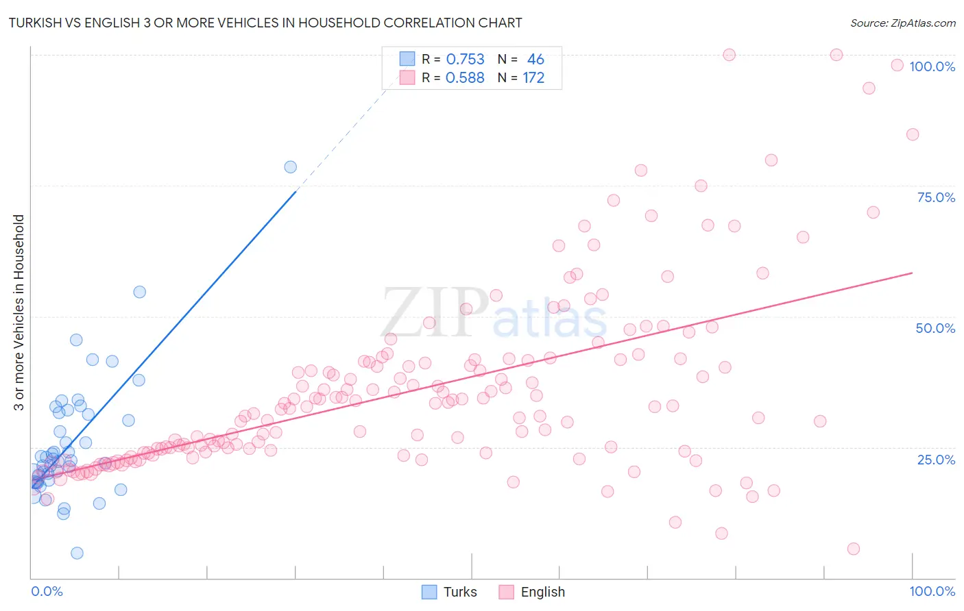 Turkish vs English 3 or more Vehicles in Household