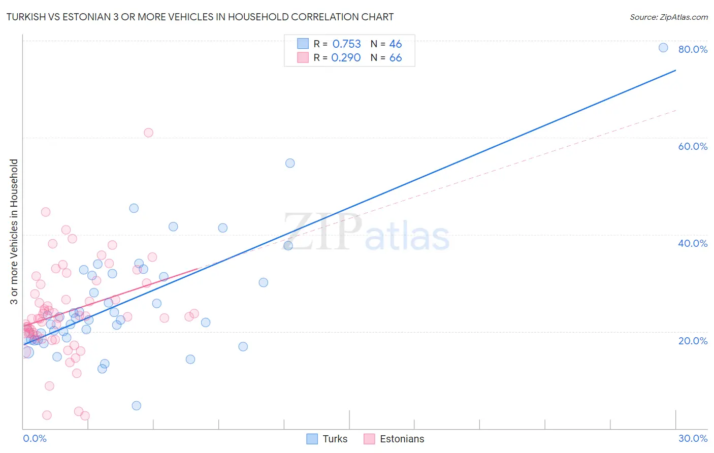 Turkish vs Estonian 3 or more Vehicles in Household