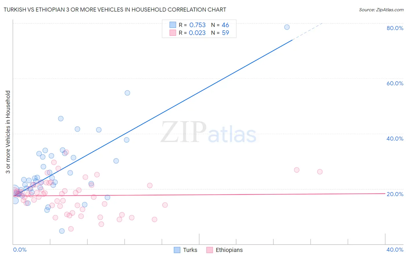 Turkish vs Ethiopian 3 or more Vehicles in Household