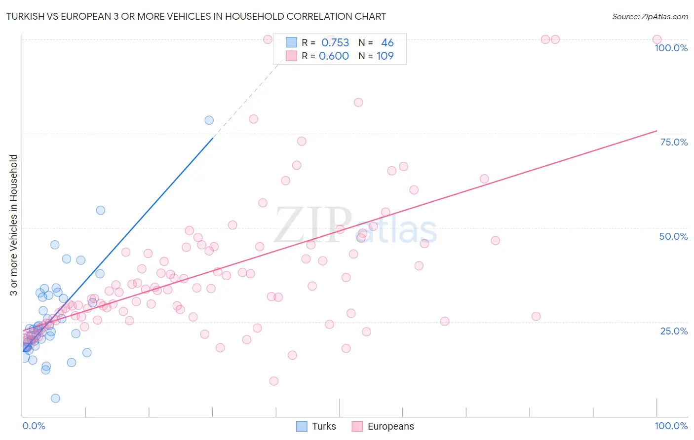 Turkish vs European 3 or more Vehicles in Household