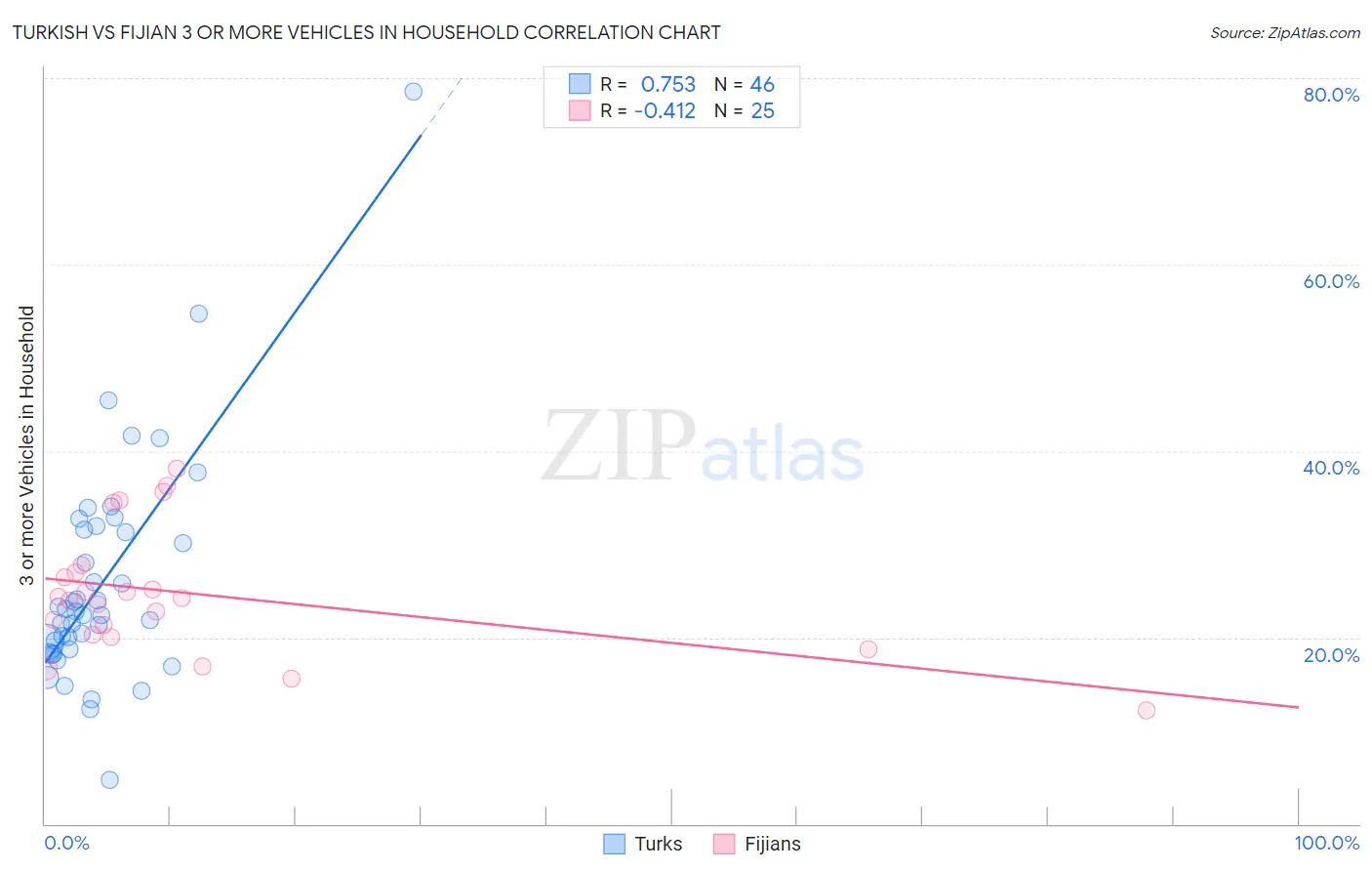 Turkish vs Fijian 3 or more Vehicles in Household