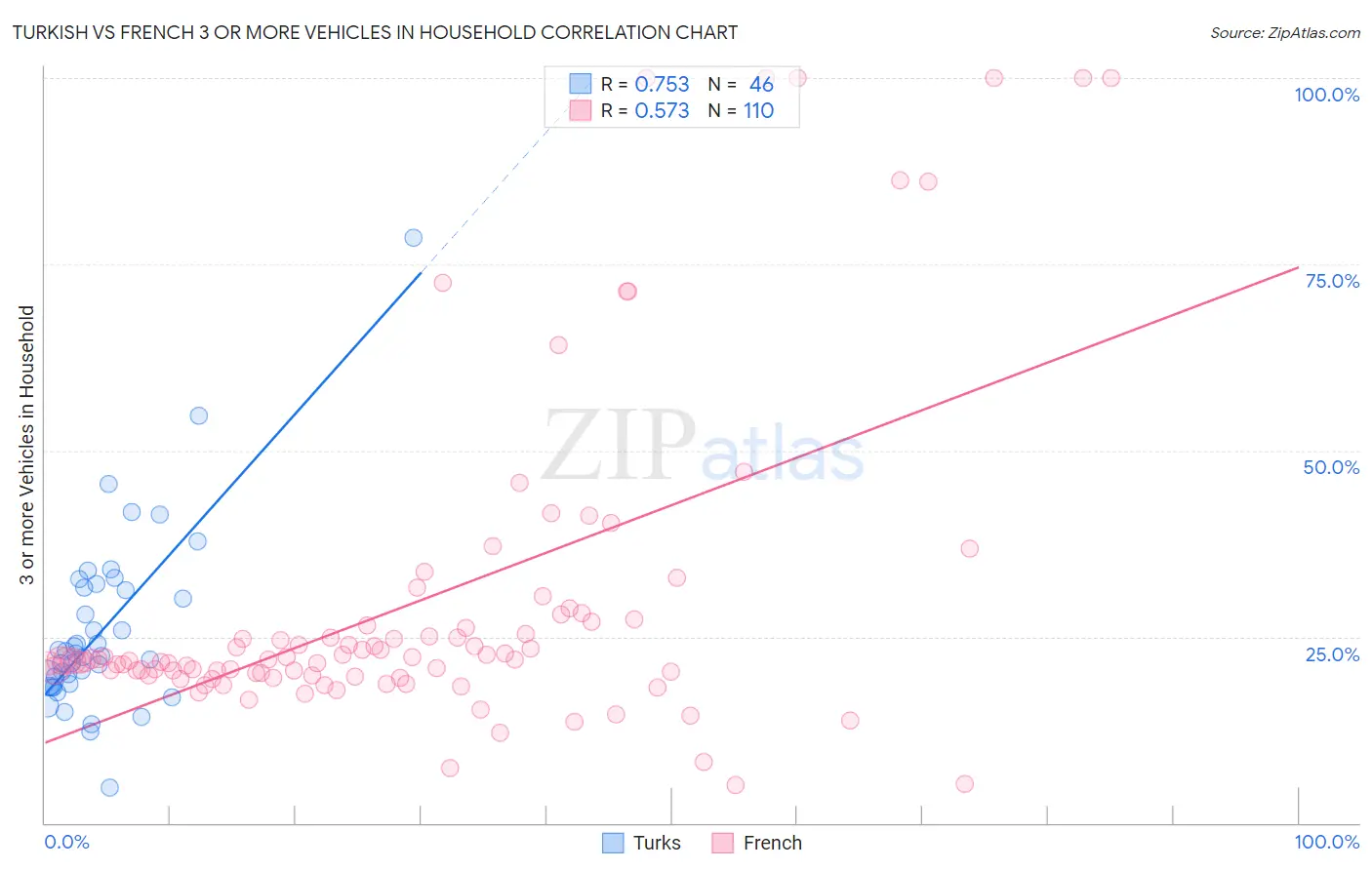 Turkish vs French 3 or more Vehicles in Household