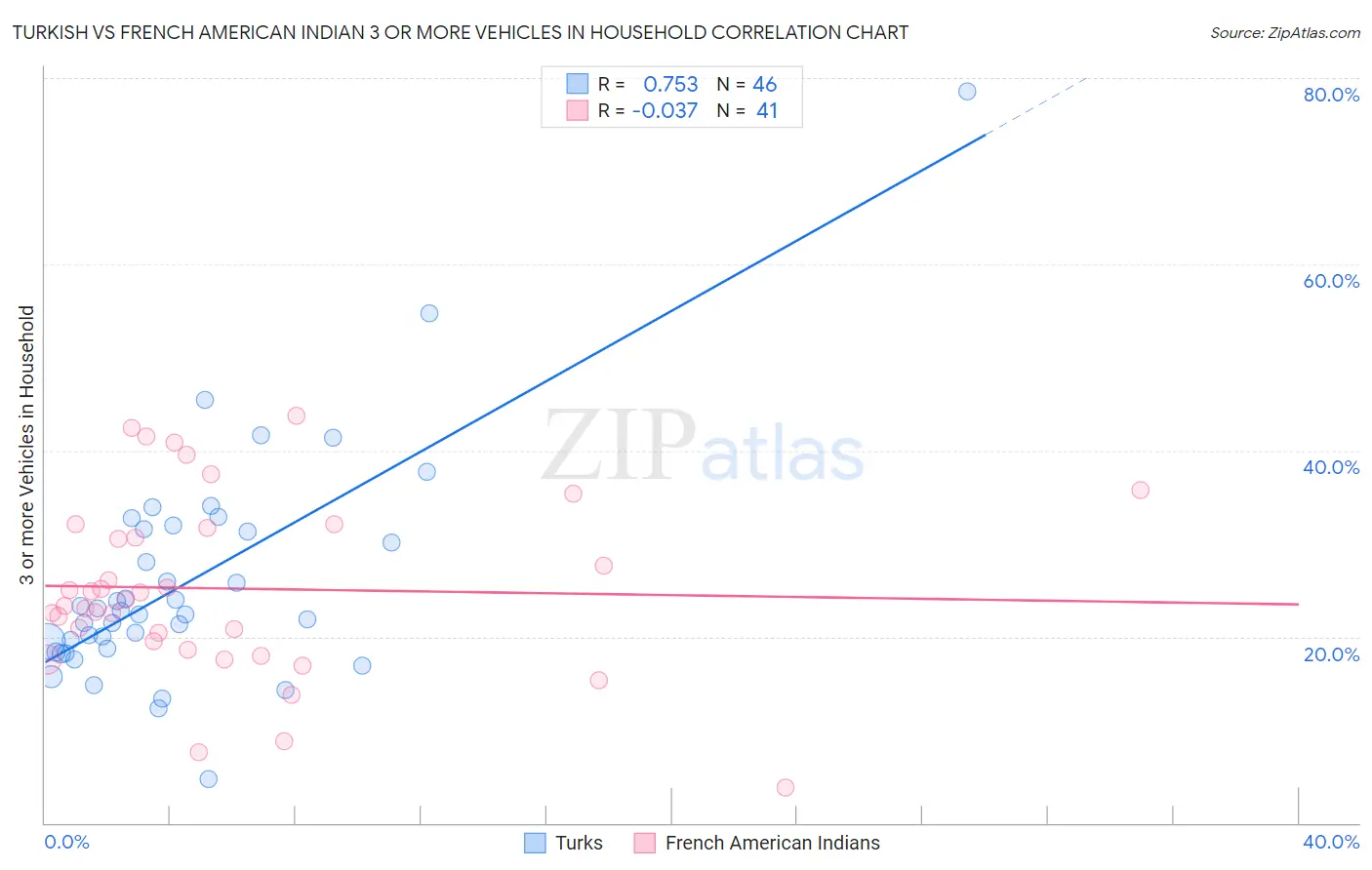 Turkish vs French American Indian 3 or more Vehicles in Household