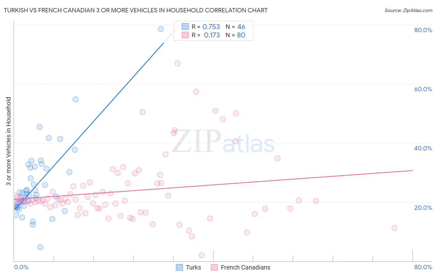 Turkish vs French Canadian 3 or more Vehicles in Household