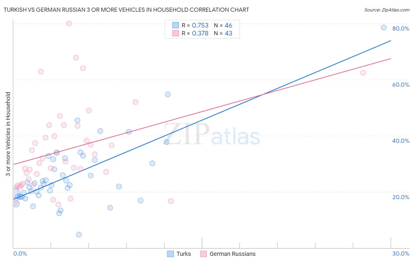 Turkish vs German Russian 3 or more Vehicles in Household