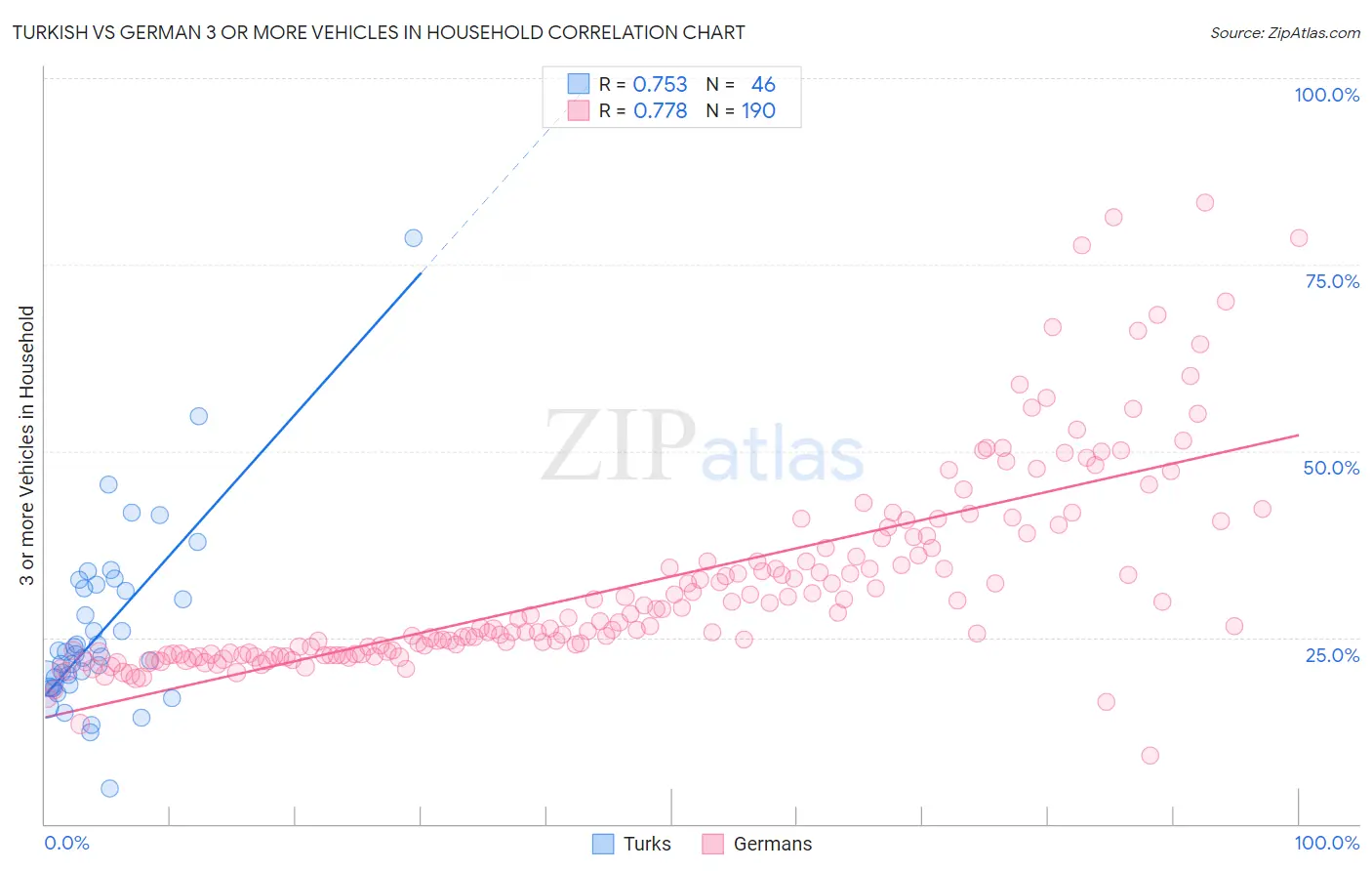 Turkish vs German 3 or more Vehicles in Household