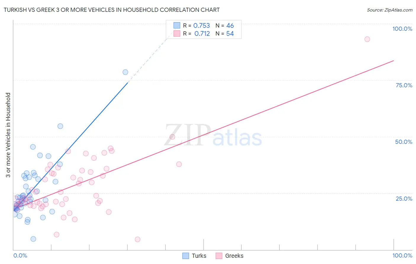 Turkish vs Greek 3 or more Vehicles in Household