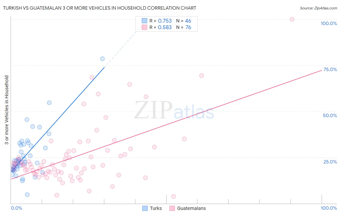 Turkish vs Guatemalan 3 or more Vehicles in Household