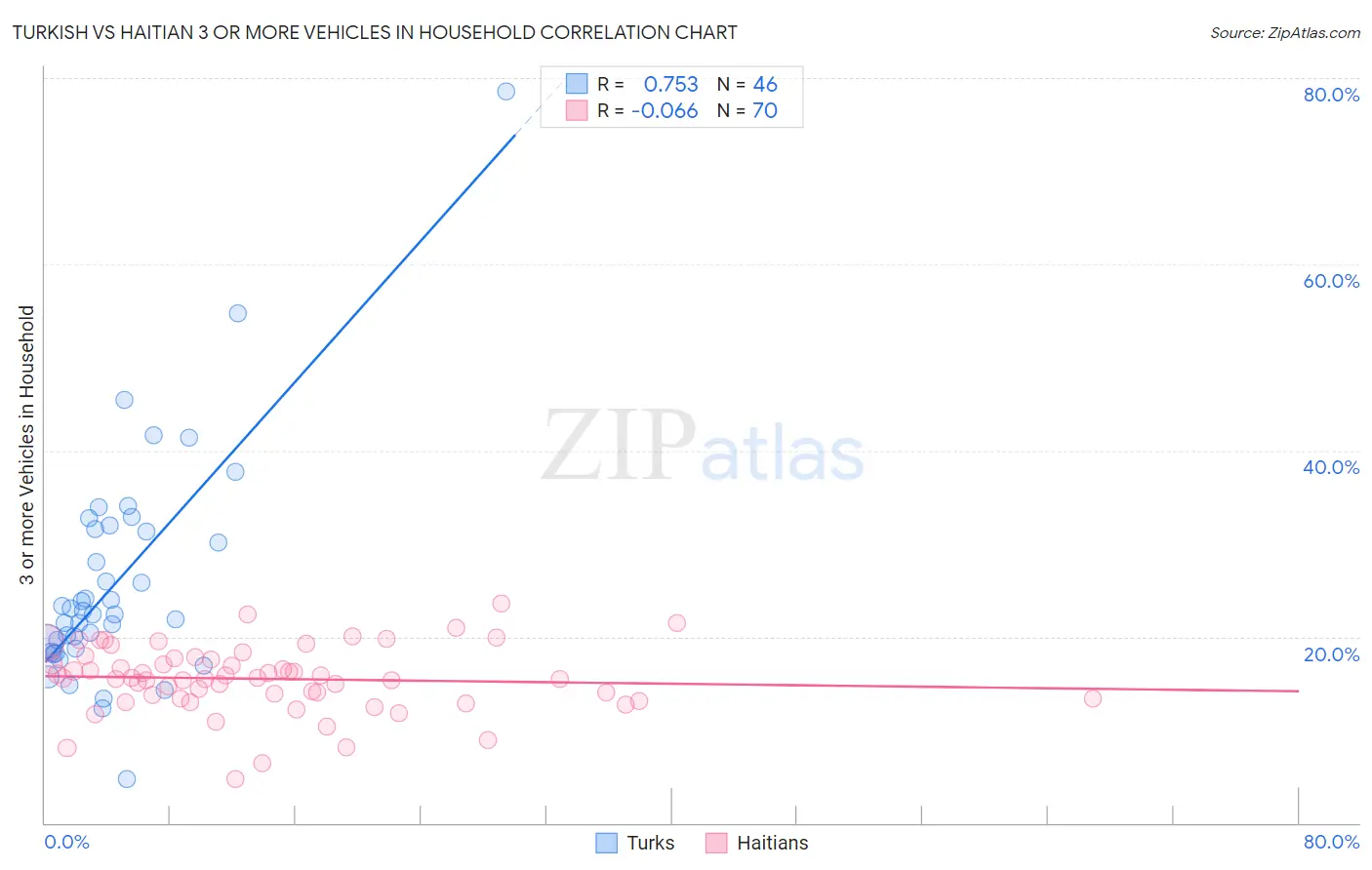 Turkish vs Haitian 3 or more Vehicles in Household