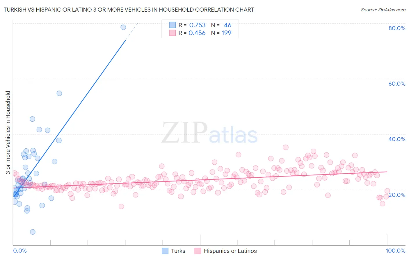 Turkish vs Hispanic or Latino 3 or more Vehicles in Household