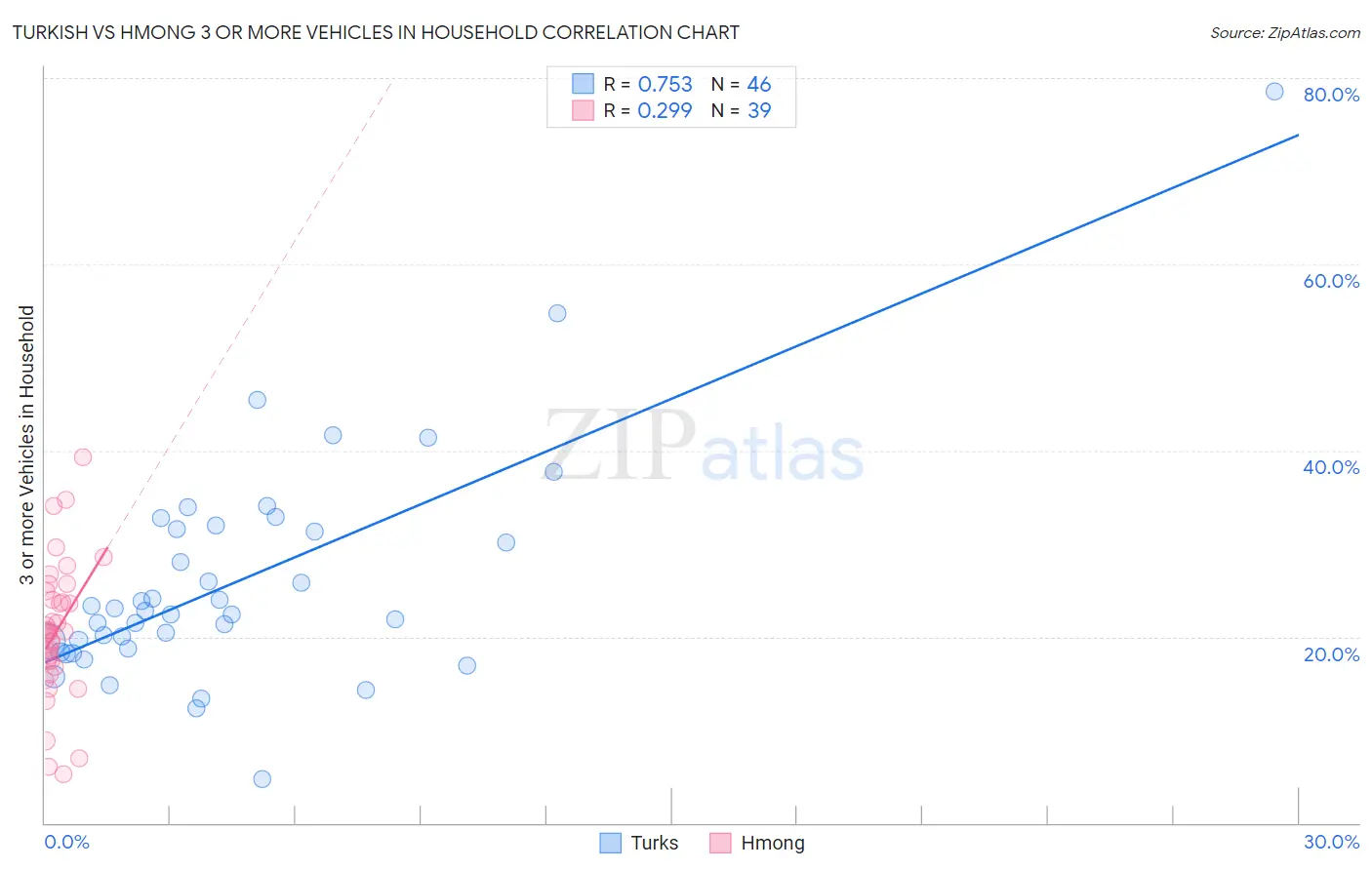 Turkish vs Hmong 3 or more Vehicles in Household