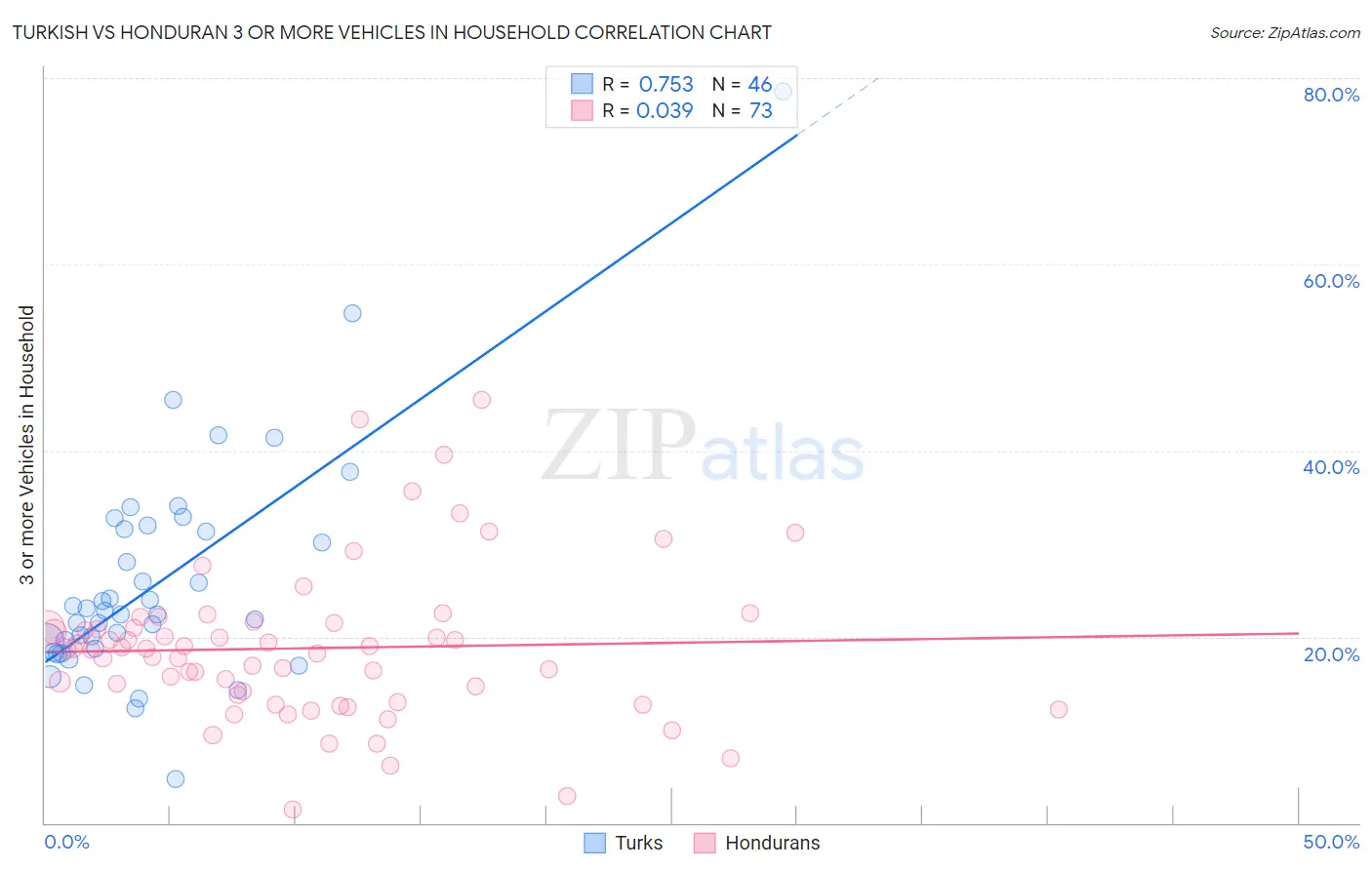 Turkish vs Honduran 3 or more Vehicles in Household