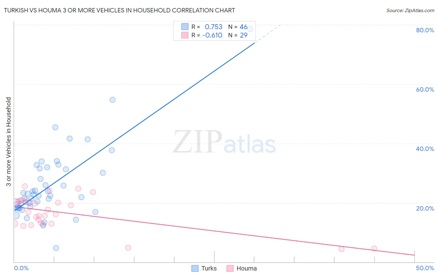 Turkish vs Houma 3 or more Vehicles in Household