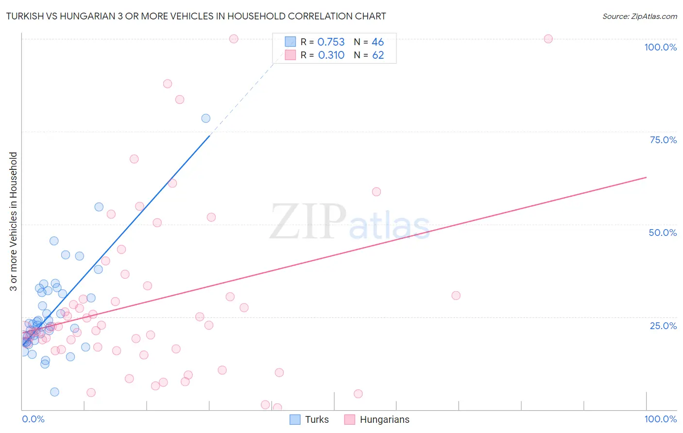 Turkish vs Hungarian 3 or more Vehicles in Household