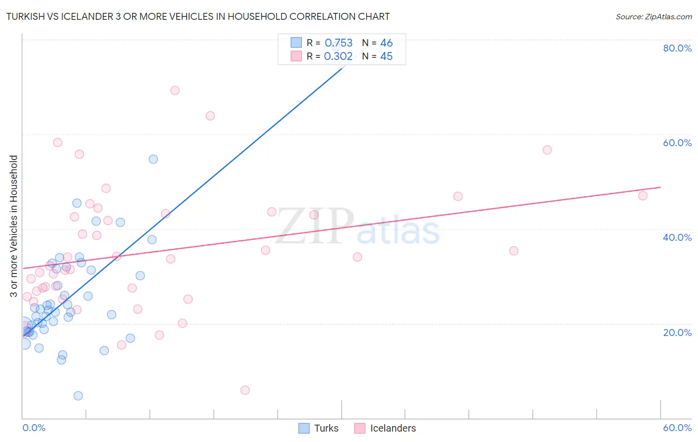 Turkish vs Icelander 3 or more Vehicles in Household