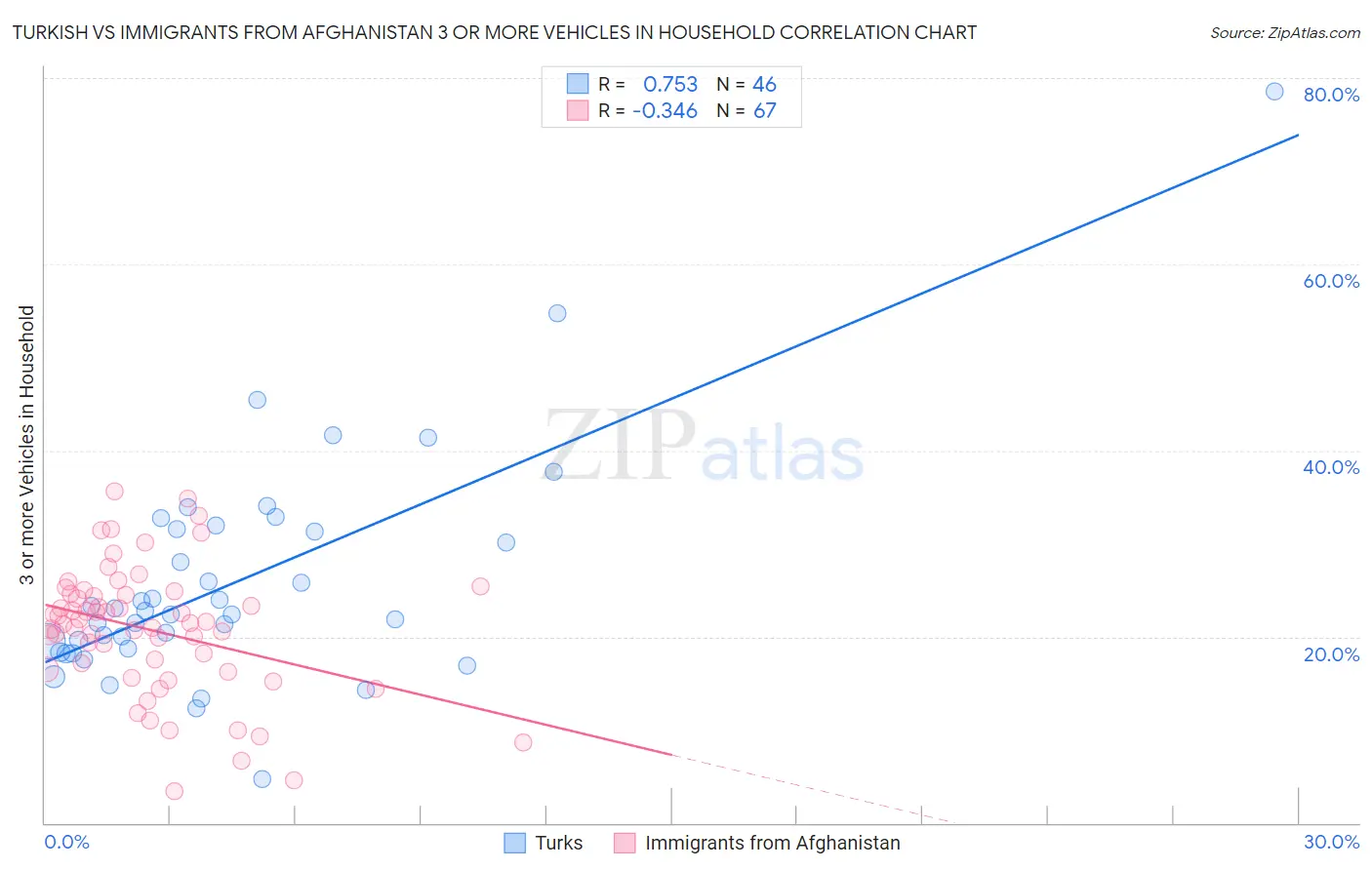 Turkish vs Immigrants from Afghanistan 3 or more Vehicles in Household