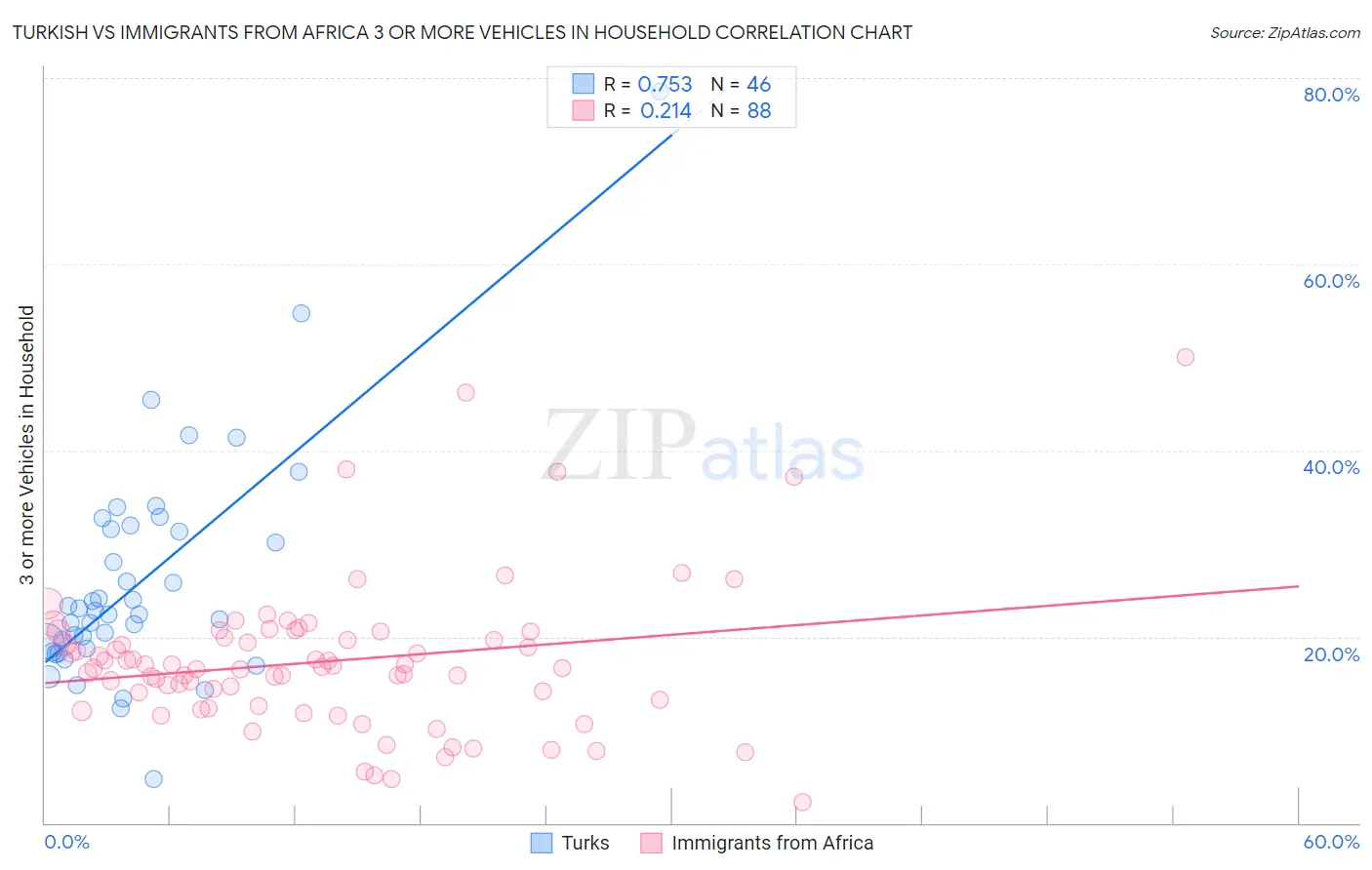 Turkish vs Immigrants from Africa 3 or more Vehicles in Household