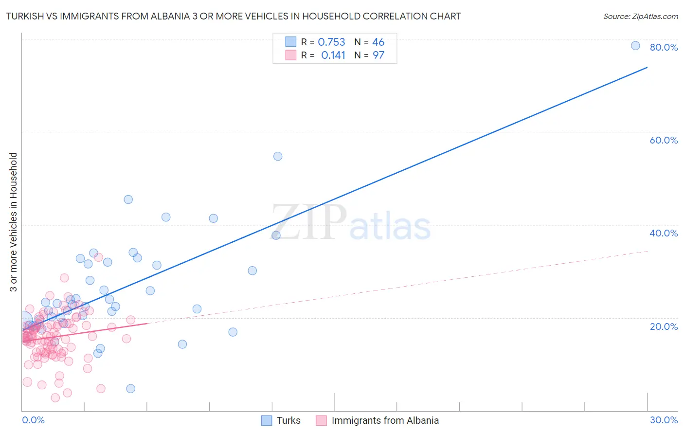 Turkish vs Immigrants from Albania 3 or more Vehicles in Household